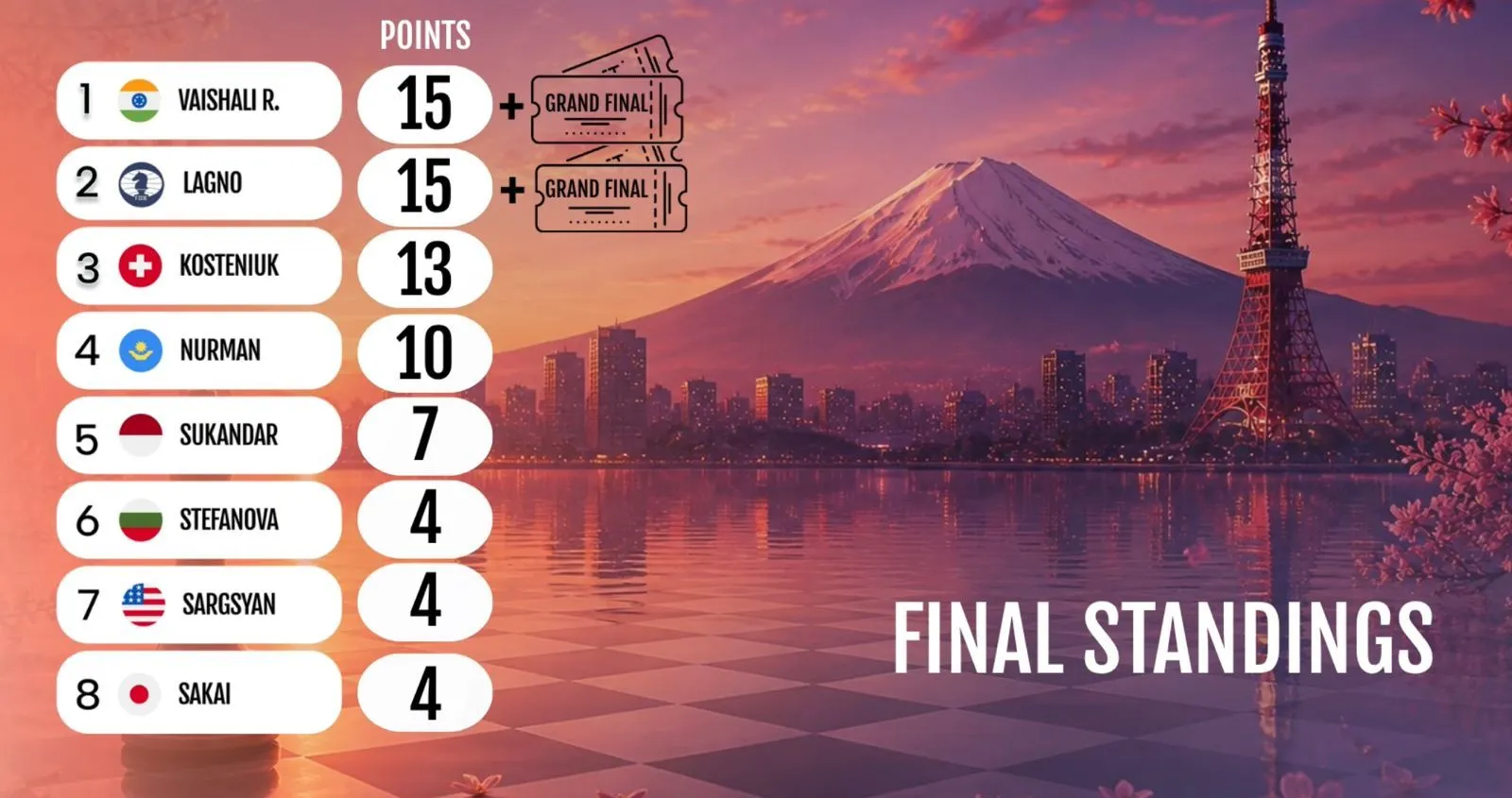 Tokyo final standings: Vaishali and Lagno tie on 15 points and take the two Grand Final tickets, ahead of Kosteniuk (13) and Nurman (10). Tokyo final standings: Vaishali and Lagno tie on 15 points and take the two Grand Final tickets, ahead of Kosteniuk (13) and Nurman (10).
